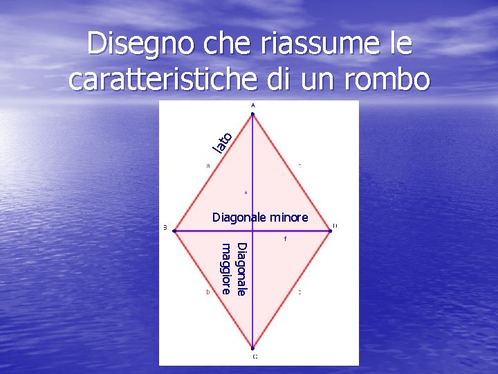lat o Disegno che riassume le caratteristiche di un rombo Diagonale minore Diagonale maggiore