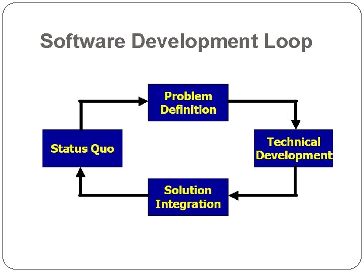 Software Development Loop 