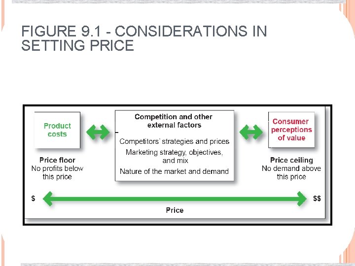 FIGURE 9. 1 - CONSIDERATIONS IN SETTING PRICE 9 -5 
