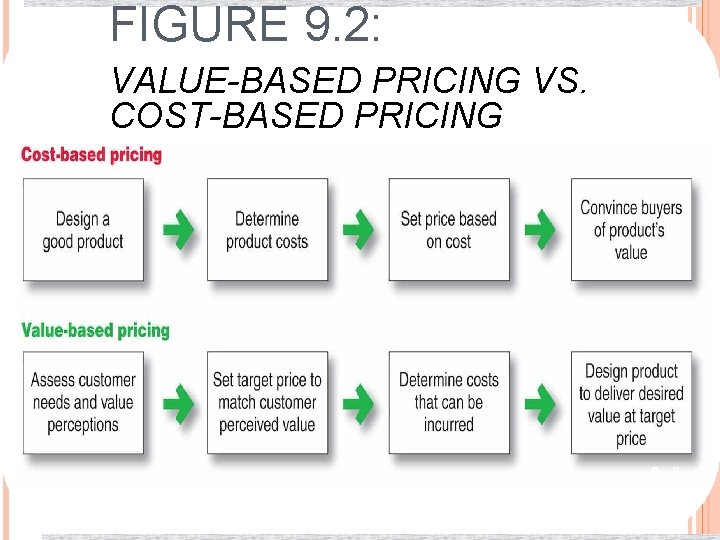 FIGURE 9. 2: VALUE-BASED PRICING VS. COST-BASED PRICING 9 -8 