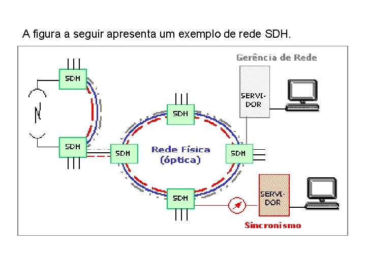 A figura a seguir apresenta um exemplo de rede SDH. 