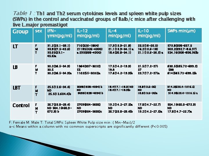 Table 1 : Th 1 and Th 2 serum cytokines levels and spleen white