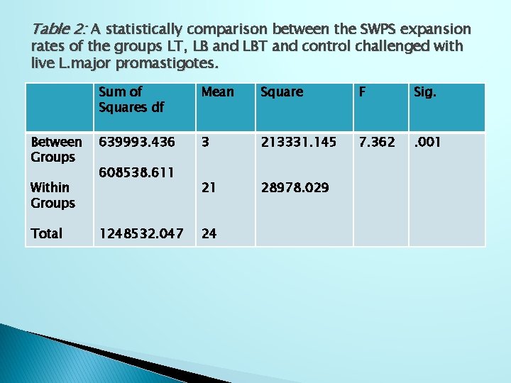 Table 2: A statistically comparison between the SWPS expansion rates of the groups LT,