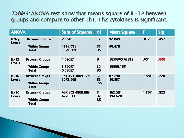 Table 3: ANOVA test show that means square of IL-12 between groups and compare