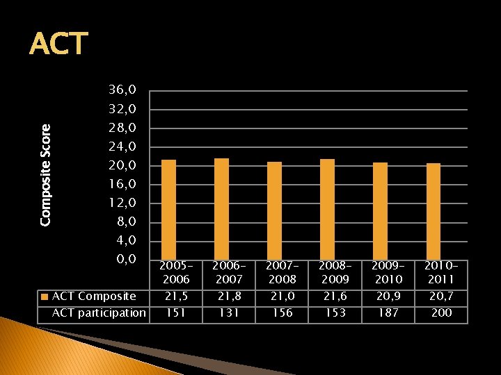 ACT 36, 0 Composite Score 32, 0 28, 0 24, 0 20, 0 16,