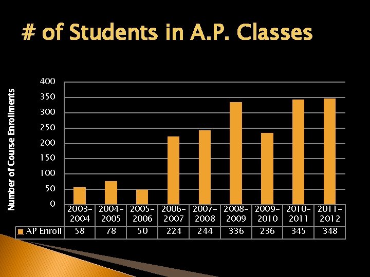 # of Students in A. P. Classes AP Enrollment Number of Course Enrollments 400