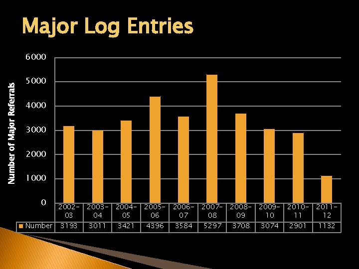 Major Log Entries Number of Major Referrals 6000 5000 4000 3000 2000 1000 0