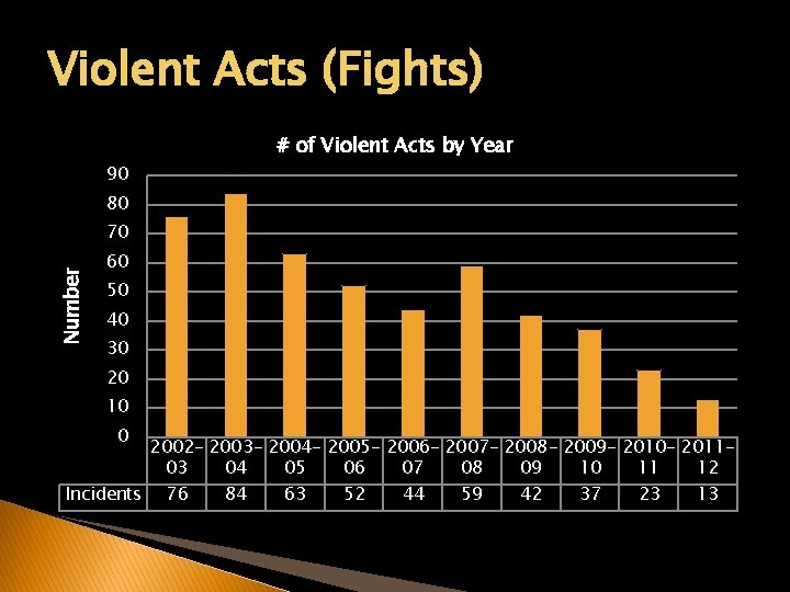 Violent Acts (Fights) # of Violent Acts by Year 90 80 Number 70 60