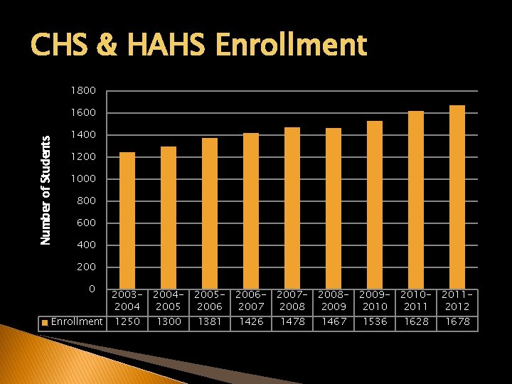CHS & HAHS Enrollment 1800 Number of Students 1600 1400 1200 1000 800 600