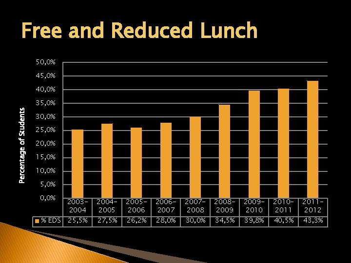 Free and Reduced Lunch 50, 0% 45, 0% Percentage of Students 40, 0% 35,