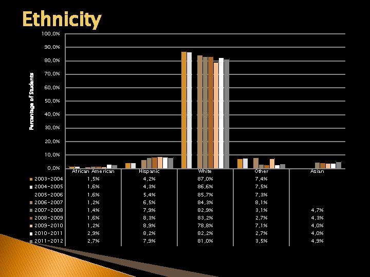 Ethnicity 100, 0% 90, 0% Percentage of Students 80, 0% 70, 0% 60, 0%