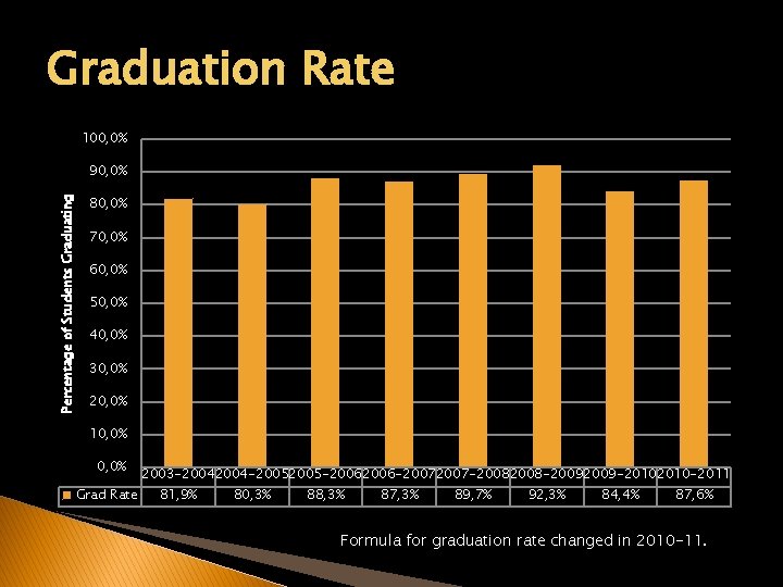 Graduation Rate 100, 0% Percentage of Students Graduating 90, 0% 80, 0% 70, 0%