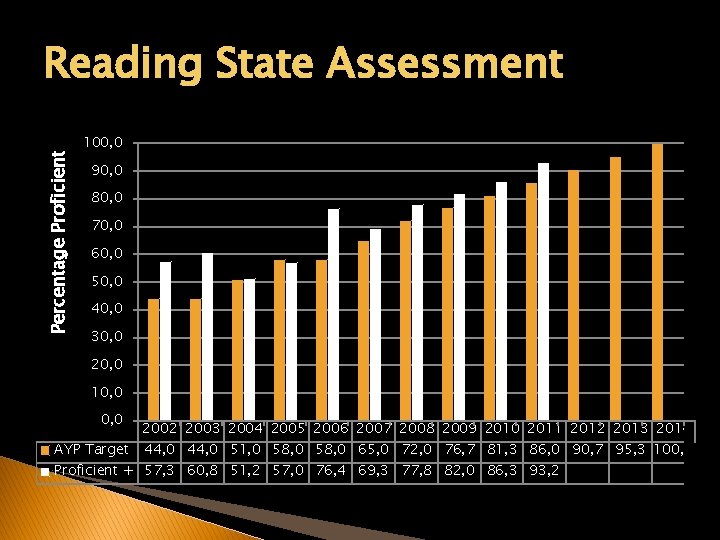 Percentage Proficient Reading State Assessment 100, 0 90, 0 80, 0 70, 0 60,