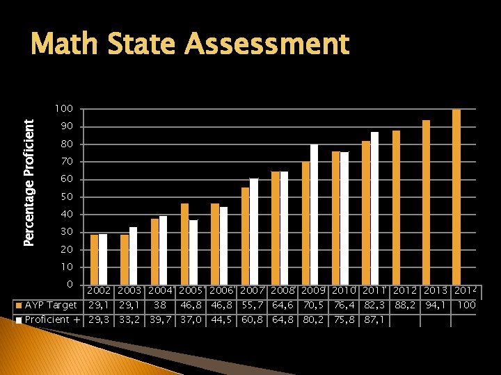 Math State Assessment Percentage Proficient 100 90 80 70 60 50 40 30 20