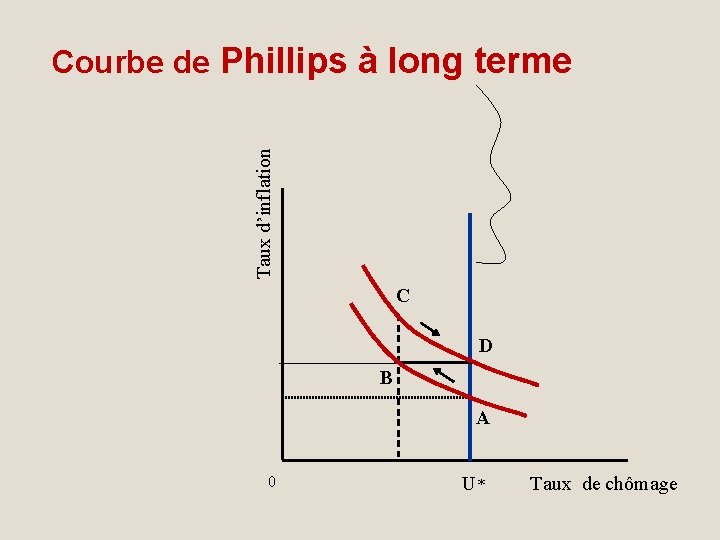 Taux d’inflation Courbe de Phillips à long terme C D B A 0 U*