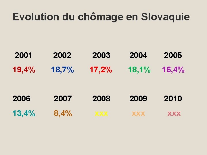 Evolution du chômage en Slovaquie 2001 2002 2003 2004 2005 19, 4% 18, 7%