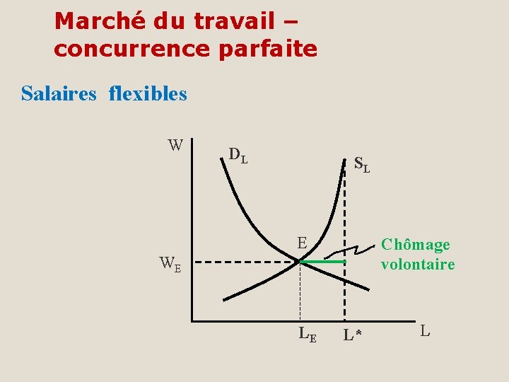 Marché du travail – concurrence parfaite Salaires flexibles W DL SL E Chômage volontaire