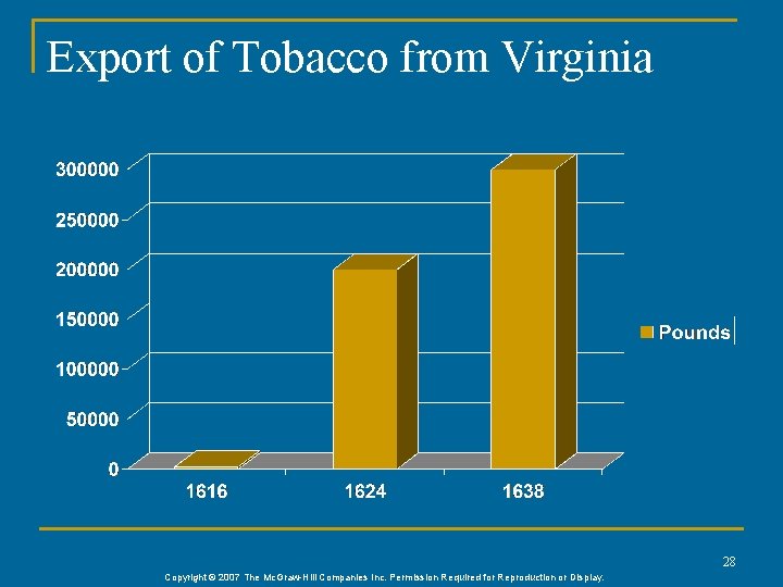 Export of Tobacco from Virginia 28 Copyright © 2007 The Mc. Graw-Hill Companies Inc.