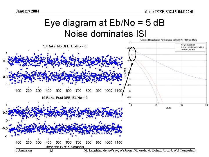 January 2004 doc. : IEEE 802. 15 -04/022 r 0 Eye diagram at Eb/No