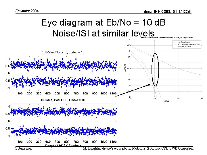 January 2004 doc. : IEEE 802. 15 -04/022 r 0 Eye diagram at Eb/No