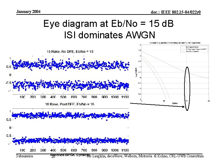 January 2004 doc. : IEEE 802. 15 -04/022 r 0 Eye diagram at Eb/No