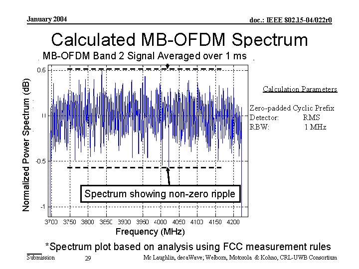 January 2004 doc. : IEEE 802. 15 -04/022 r 0 Calculated MB-OFDM Spectrum Normalized