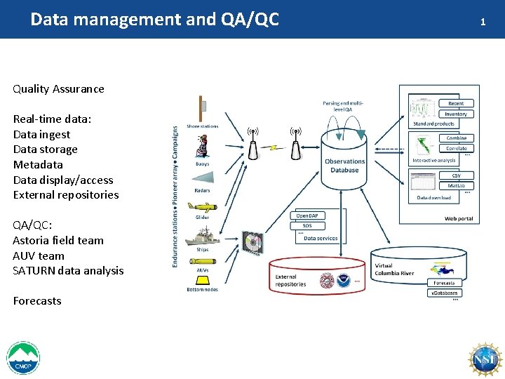 Data management and QA/QC Quality Assurance Real-time data: Data ingest Data storage Metadata Data