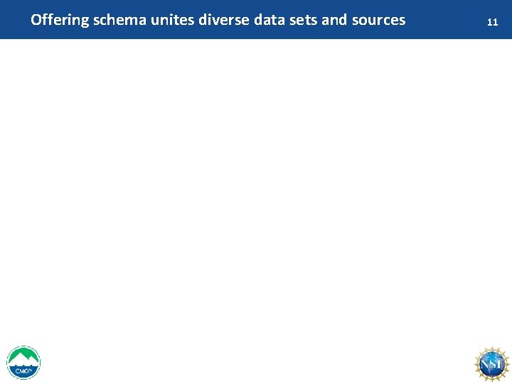 Offering schema unites diverse data sets and sources 11 