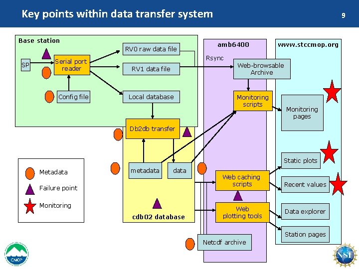 Key points within data transfer system Base station RV 0 raw data file SP