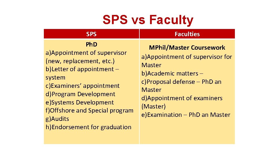 SPS vs Faculty SPS Faculties Ph. D a)Appointment of supervisor (new, replacement, etc. )