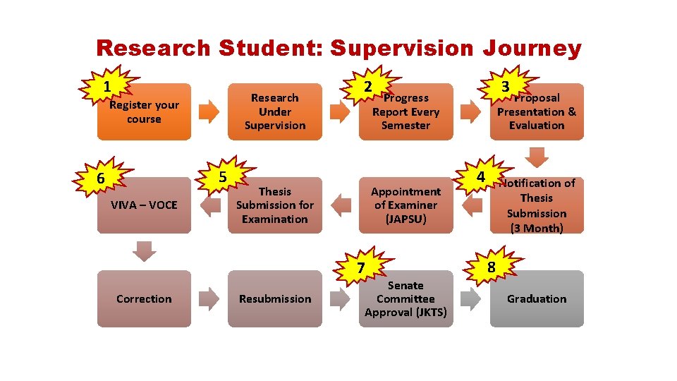 Research Student: Supervision Journey 1 Research Under Supervision Register your course 5 6 VIVA