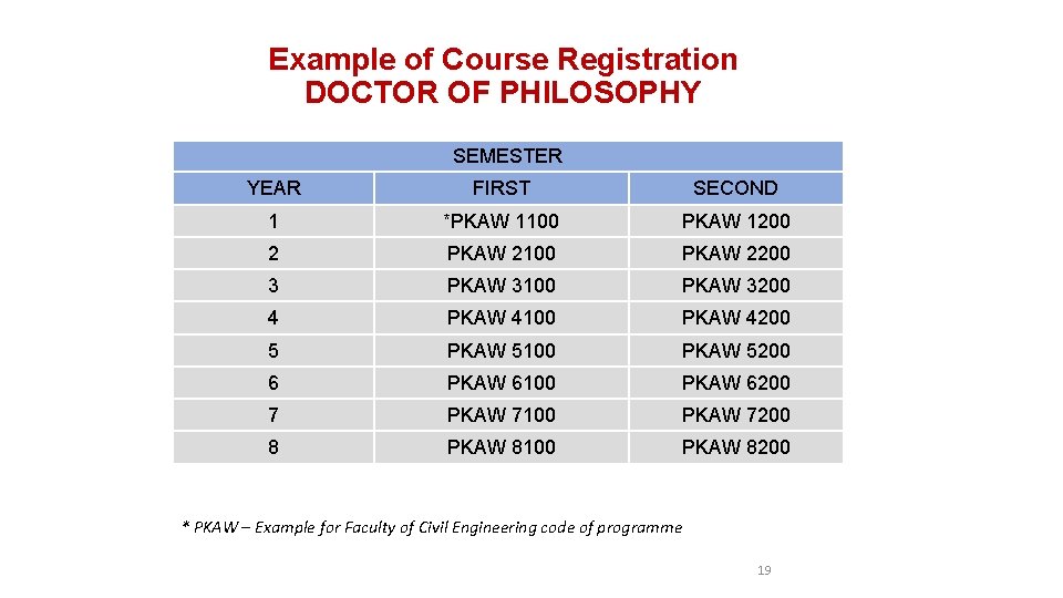 Example of Course Registration DOCTOR OF PHILOSOPHY SEMESTER YEAR FIRST SECOND 1 *PKAW 1100