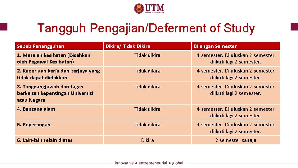 Tangguh Pengajian/Deferment of Study Sebab Penangguhan Dikira/ Tidak Dikira Bilangan Semester 1. Masalah kesihatan