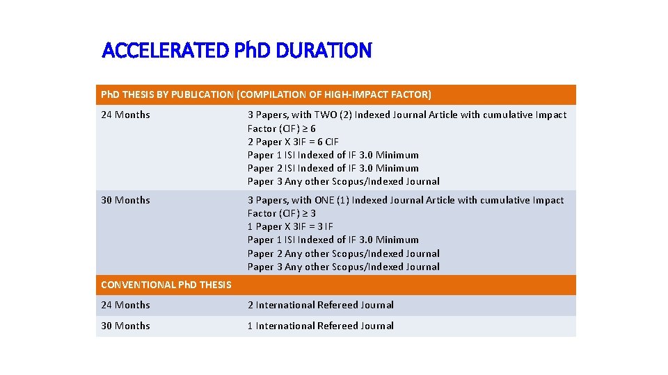 ACCELERATED Ph. D DURATION Ph. D THESIS BY PUBLICATION (COMPILATION OF HIGH-IMPACT FACTOR) 24