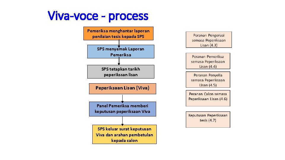Viva-voce - process Pemeriksa menghantar laporan penilaian tesis kepada SPS menyemak Laporan Pemeriksa SPS