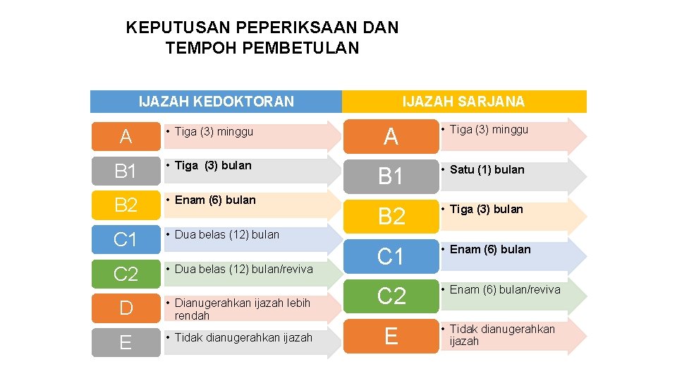 KEPUTUSAN PEPERIKSAAN DAN TEMPOH PEMBETULAN IJAZAH KEDOKTORAN A • Tiga (3) minggu B 1