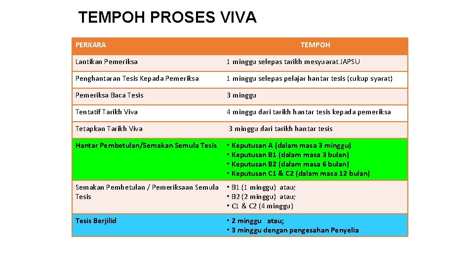 TEMPOH PROSES VIVA PERKARA TEMPOH Lantikan Pemeriksa 1 minggu selepas tarikh mesyuarat JAPSU Penghantaran