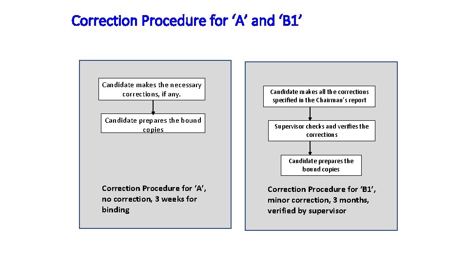 Correction Procedure for ‘A’ and ‘B 1’ Candidate makes the necessary corrections, if any.