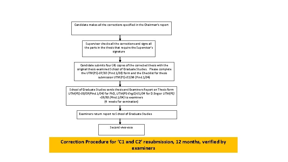 Candidate makes all the corrections specified in the Chairman’s report Supervisor checks all the