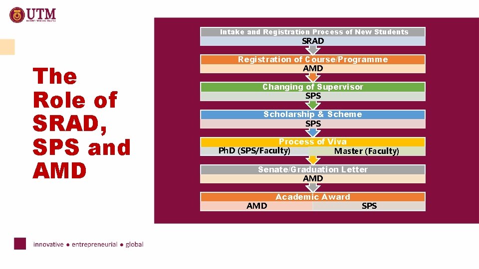 Intake and Registration Process of New Students SRAD The Role of SRAD, SPS and