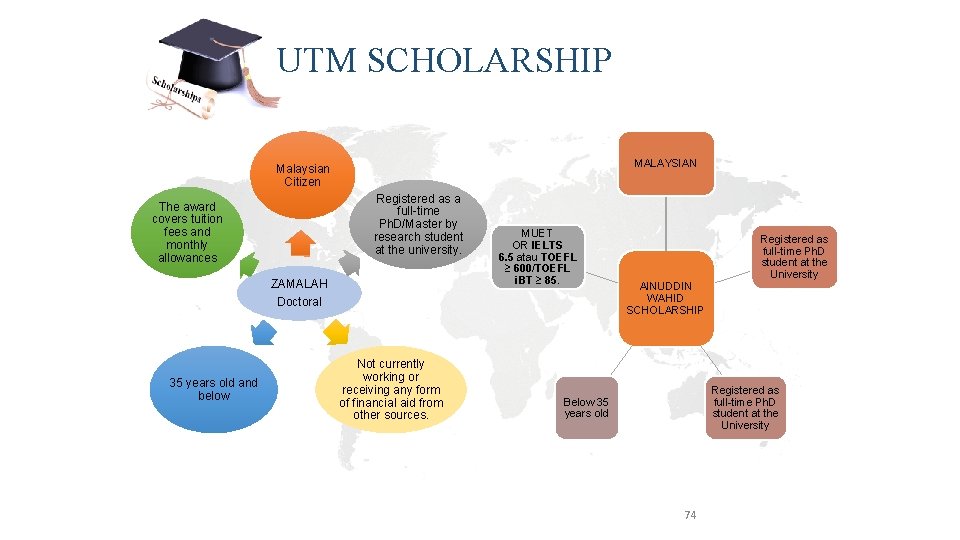 UTM SCHOLARSHIP MALAYSIAN Malaysian Citizen Registered as a full-time Ph. D/Master by research student