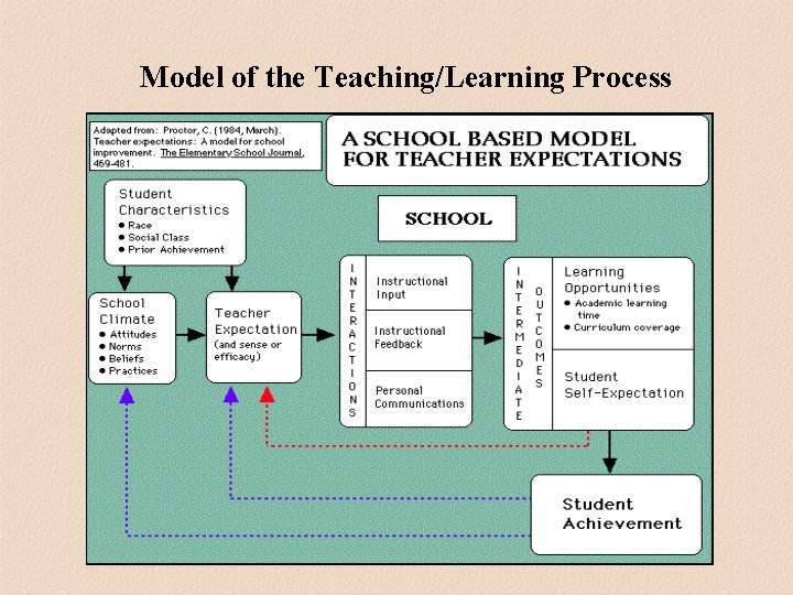 Model of the Teaching/Learning Process Model of the Teaching/Learning Process
