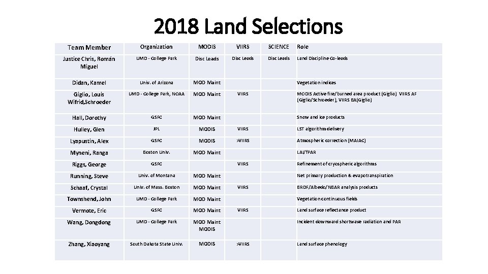 2018 Land Selections Team Member Organization MODIS VIIRS SCIENCE Role Justice Chris, Román Miguel