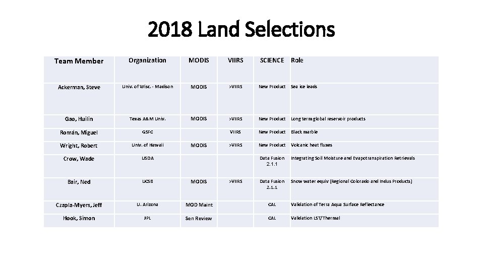 2018 Land Selections Team Member Organization MODIS VIIRS SCIENCE Role Ackerman, Steve Univ. of