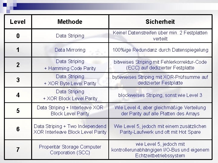 Level Methode Sicherheit 0 Data Striping Keine! Datenstreifen über min. 2 Festplatten verteilt 1