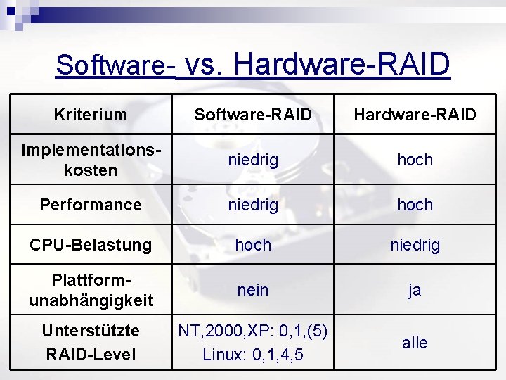 Software- vs. Hardware-RAID Kriterium Software-RAID Hardware-RAID Implementationskosten niedrig hoch Performance niedrig hoch CPU-Belastung hoch