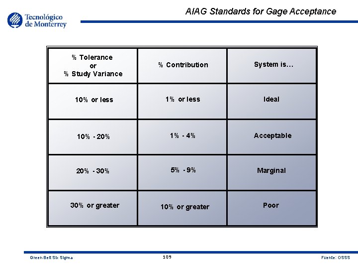 AIAG Standards for Gage Acceptance % Tolerance or % Study Variance % Contribution 10%