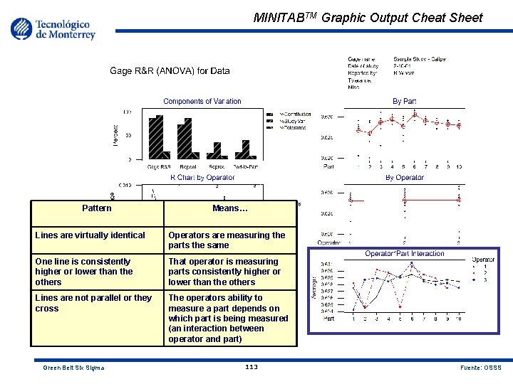 MINITABTM Graphic Output Cheat Sheet Pattern Means… Lines are virtually identical Operators are measuring