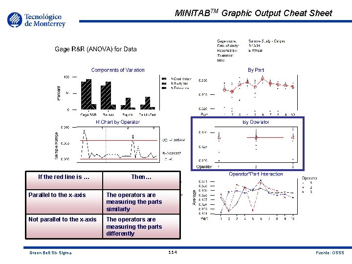 MINITABTM Graphic Output Cheat Sheet If the red line is … Then… Parallel to