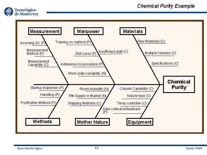 Chemical Purity Example Measurement Incoming QC (P) Manpower Materials Raw Materials (C) Training on